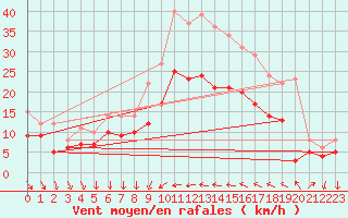 Courbe de la force du vent pour Hyres (83)