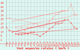 Courbe de la force du vent pour La Rochelle - Le Bout Blanc (17)