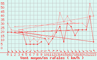 Courbe de la force du vent pour Biscarrosse (40)