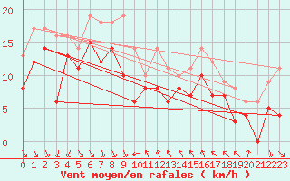 Courbe de la force du vent pour Nice (06)