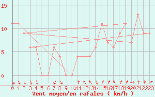 Courbe de la force du vent pour Torino / Bric Della Croce
