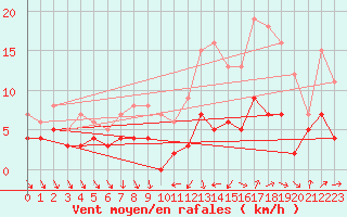 Courbe de la force du vent pour Chartres (28)