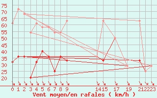 Courbe de la force du vent pour Puerto de Leitariegos