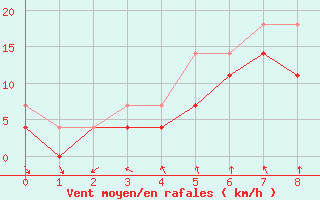 Courbe de la force du vent pour Kemijarvi Airport