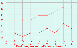 Courbe de la force du vent pour Rovaniemen mlk Apukka