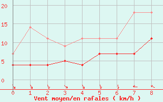 Courbe de la force du vent pour Porsgrunn