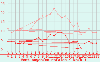 Courbe de la force du vent pour Malaa-Braennan