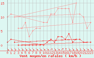 Courbe de la force du vent pour Herbault (41)