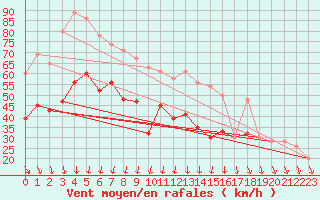 Courbe de la force du vent pour Manston (UK)