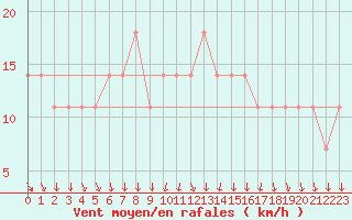 Courbe de la force du vent pour Praha-Libus