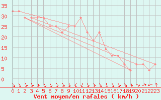 Courbe de la force du vent pour Belmullet