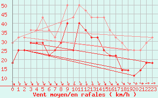 Courbe de la force du vent pour Kuggoren