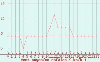 Courbe de la force du vent pour Bergen