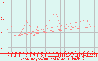 Courbe de la force du vent pour High Wicombe Hqstc