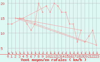 Courbe de la force du vent pour Herstmonceux (UK)