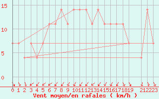 Courbe de la force du vent pour Eilat