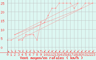 Courbe de la force du vent pour Maaninka Halola