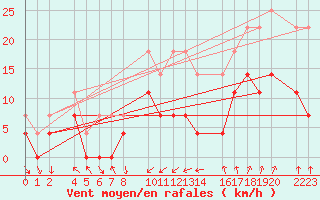 Courbe de la force du vent pour Ecija