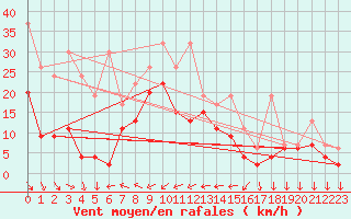 Courbe de la force du vent pour Saentis (Sw)