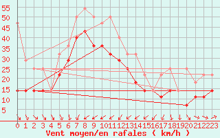 Courbe de la force du vent pour Lungo