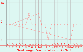 Courbe de la force du vent pour Koetschach / Mauthen