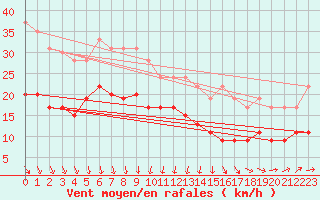 Courbe de la force du vent pour Ploumanac