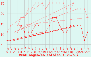 Courbe de la force du vent pour Beitem (Be)