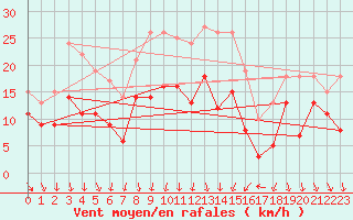 Courbe de la force du vent pour Lyon - Bron (69)