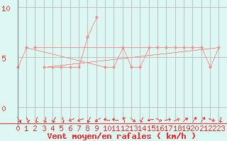 Courbe de la force du vent pour Zamora