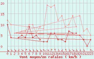 Courbe de la force du vent pour Toussus-le-Noble (78)