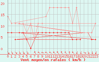 Courbe de la force du vent pour Schauenburg-Elgershausen