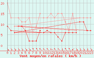 Courbe de la force du vent pour Nyon-Changins (Sw)