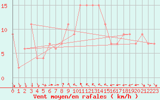 Courbe de la force du vent pour Bridlington Mrsc