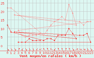 Courbe de la force du vent pour Bourg-Saint-Maurice (73)