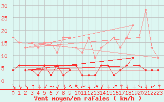 Courbe de la force du vent pour Cevio (Sw)