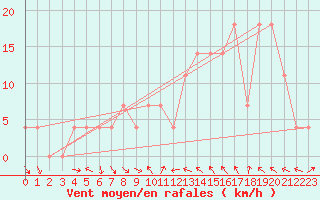 Courbe de la force du vent pour Windischgarsten