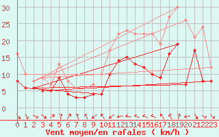 Courbe de la force du vent pour Alistro (2B)