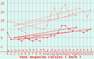 Courbe de la force du vent pour Lons-le-Saunier (39)
