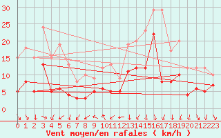 Courbe de la force du vent pour Wunsiedel Schonbrun