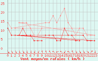 Courbe de la force du vent pour Honefoss Hoyby