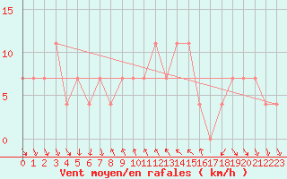 Courbe de la force du vent pour Achenkirch