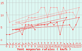 Courbe de la force du vent pour Neuchatel (Sw)