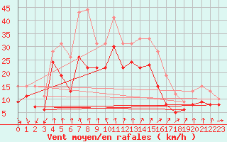 Courbe de la force du vent pour Ile de R - Saint-Clment-des-Baleines (17)