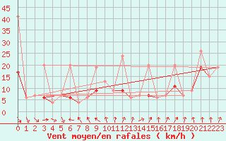 Courbe de la force du vent pour Weissfluhjoch