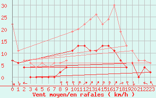 Courbe de la force du vent pour Creil (60)