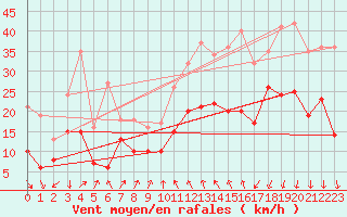 Courbe de la force du vent pour Alistro (2B)