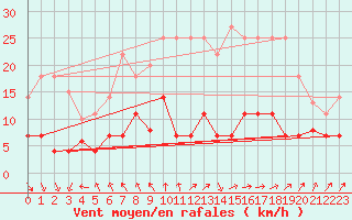 Courbe de la force du vent pour Villanueva de Crdoba
