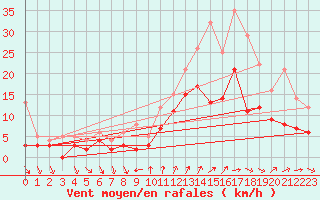 Courbe de la force du vent pour Cazaux (33)