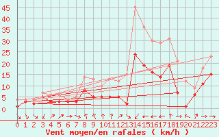 Courbe de la force du vent pour Feuchtwangen-Heilbronn