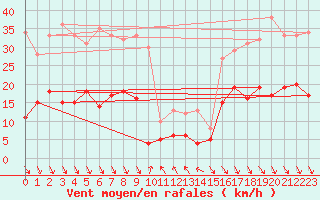 Courbe de la force du vent pour Roc St. Pere (And)